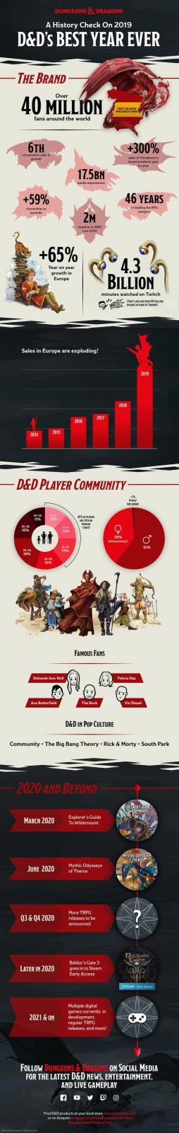 Dungeons-And-Dragons-Offical-Infographic-768x4852.jpg