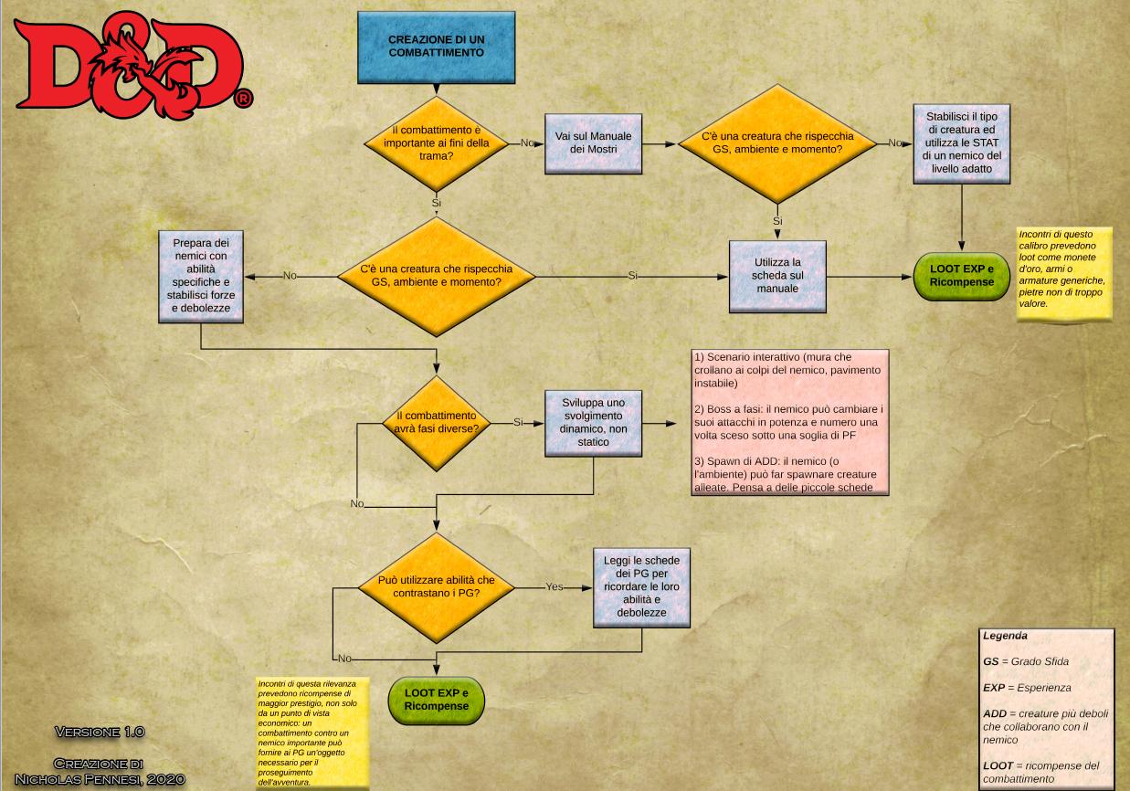 Maggiori informazioni riguardo "Flowchart per la Creazione di Combattimenti D&D"