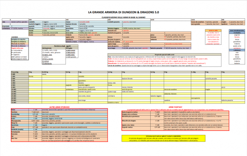 Maggiori informazioni riguardo "La grande Armeria di D&D 5a Edizione"