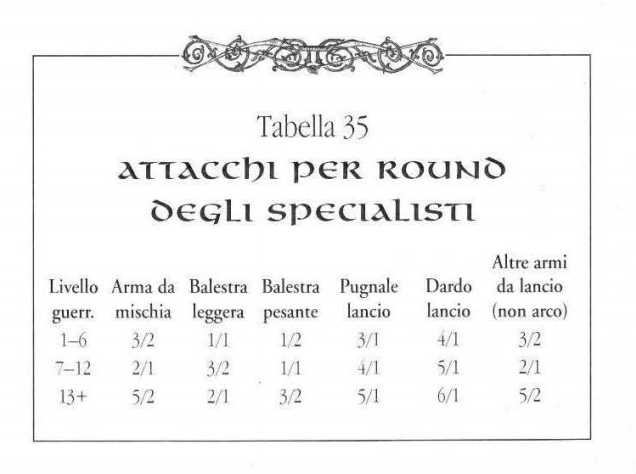Quanto è "semplice" D&D?