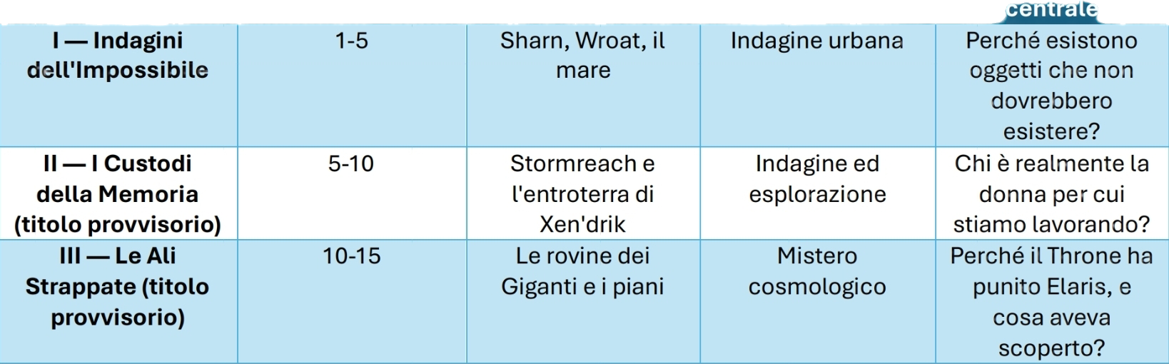 Trilogia di avventure su Eberron. Richiesta di supporto.